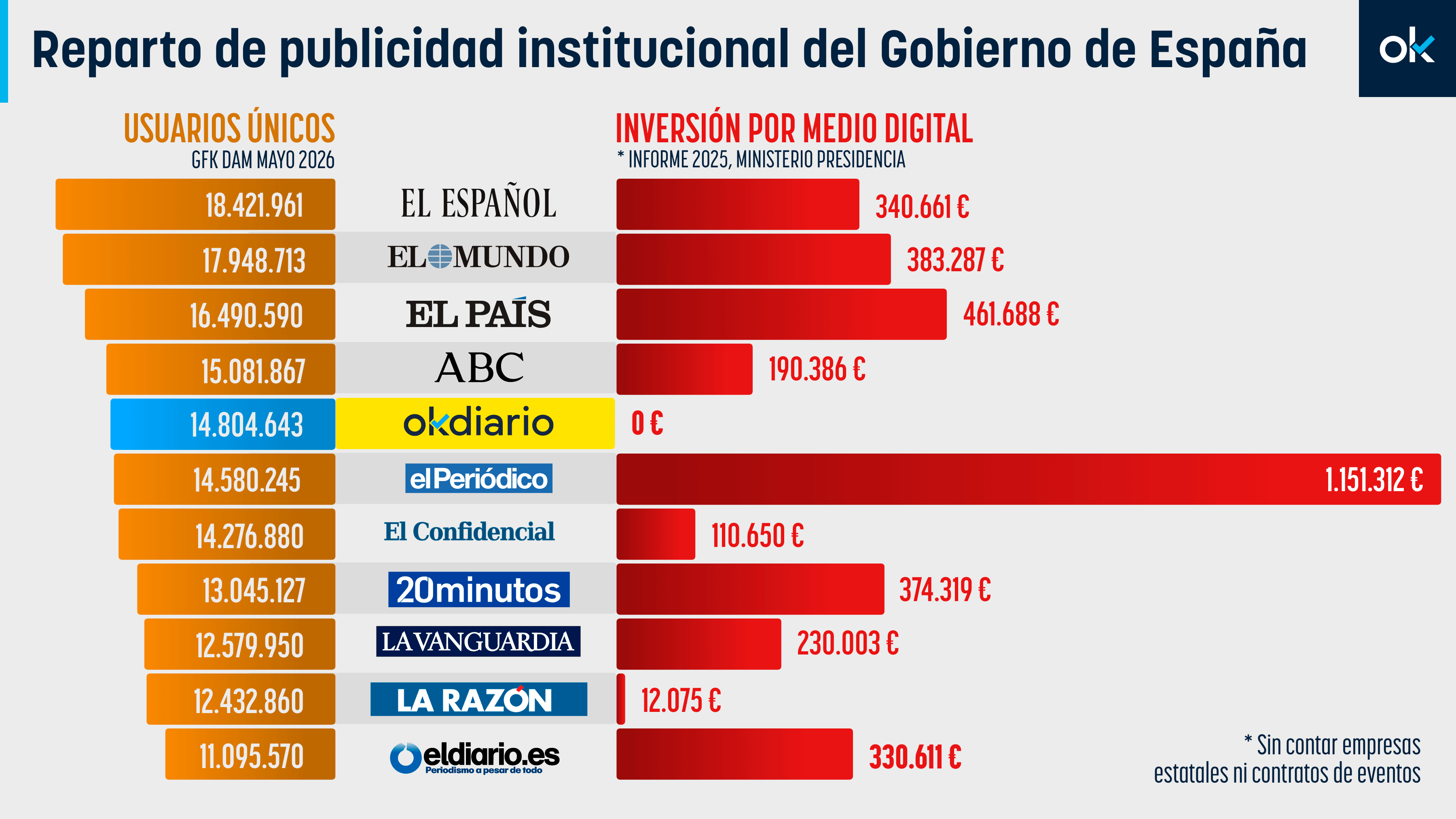 El Gobierno ignora a OKDIARIO en el reparto de publicidad institucional pese a ser el quinto diario más leído de España: 0 €