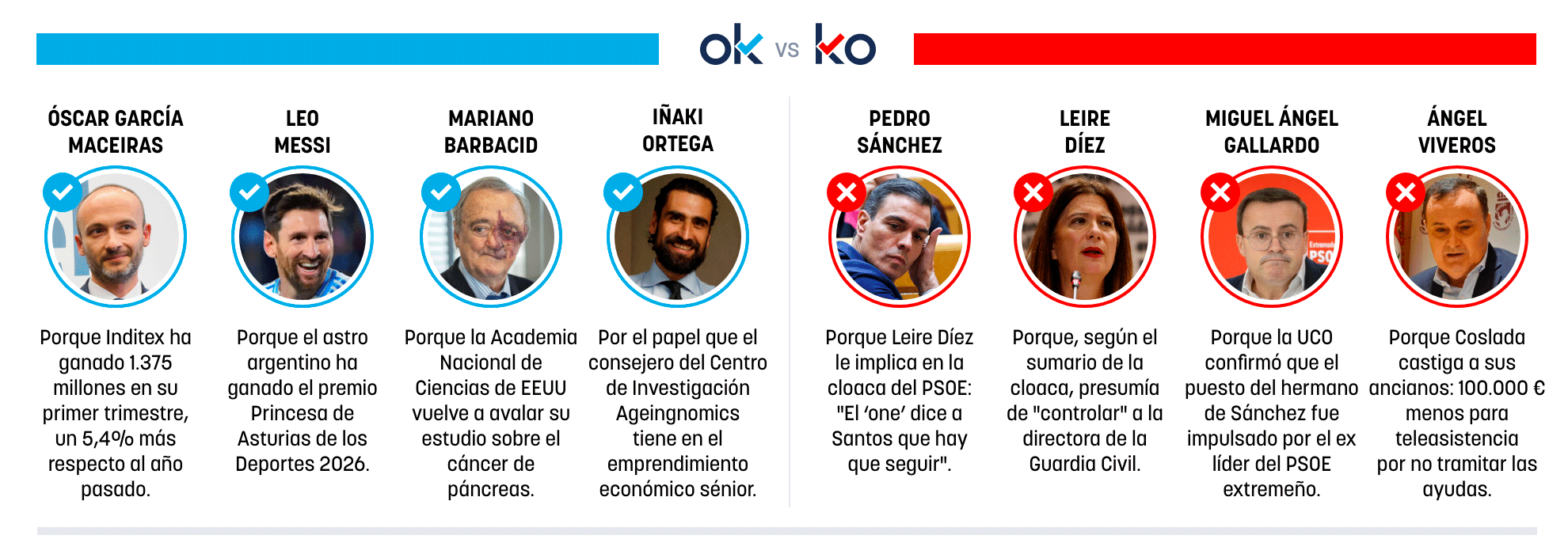 Los OK y KO del jueves, 4 de junio de 2026