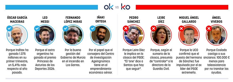Los OK y KO del jueves, 4 de junio de 2026