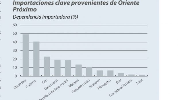 impacto Ir&aacute;n, Industria, Caixabank Research