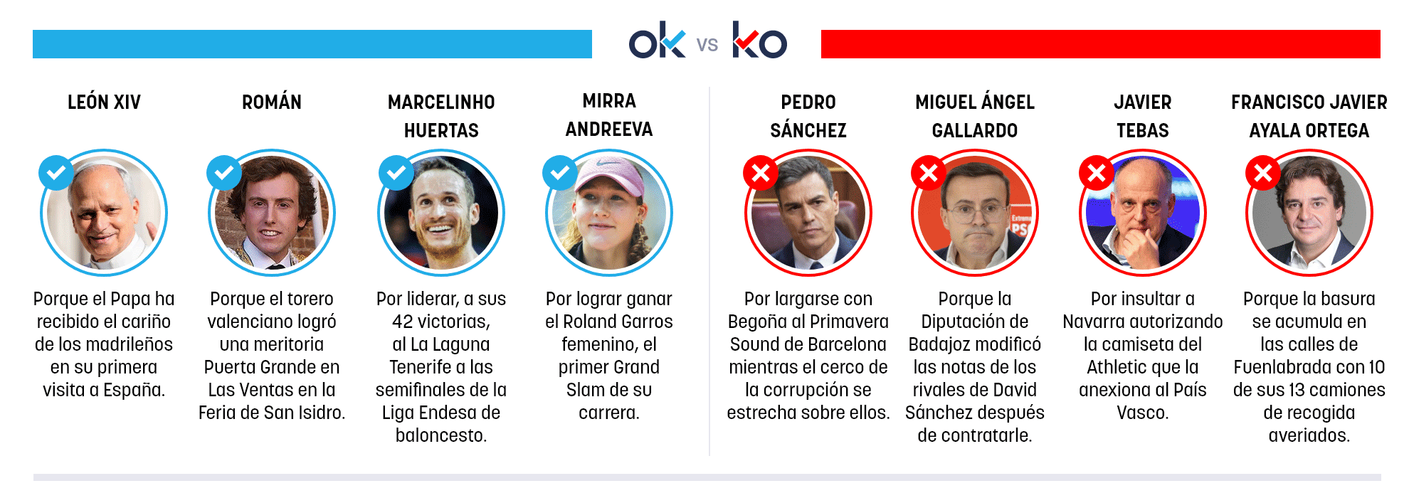 Los OK y KO del domingo, 7 de junio de 2026