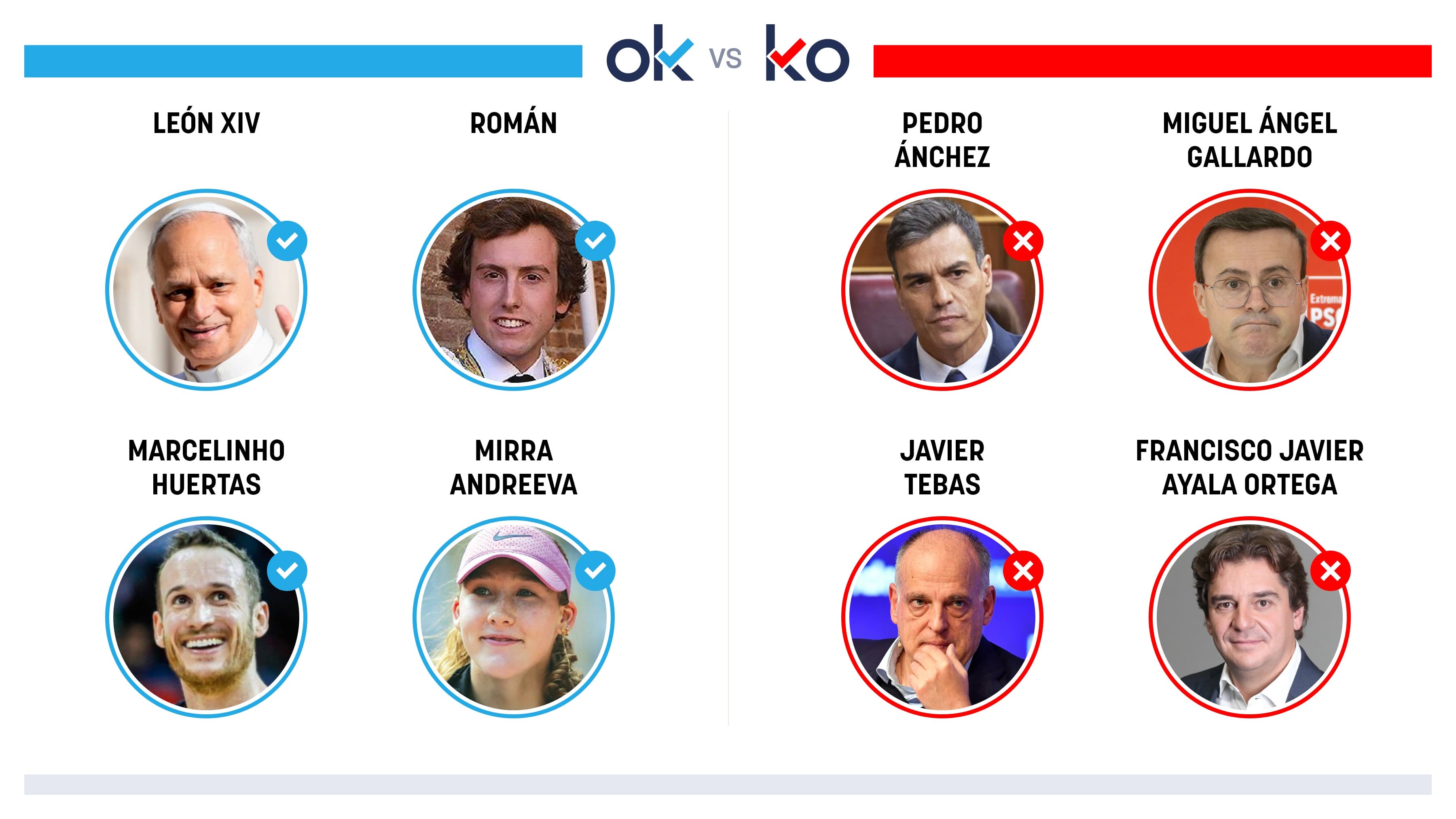 Los OK y KO del domingo, 7 de junio de 2026
