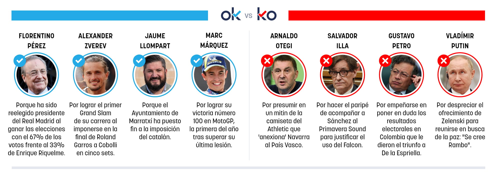 Los OK y KO del lunes, 8 de junio de 2026