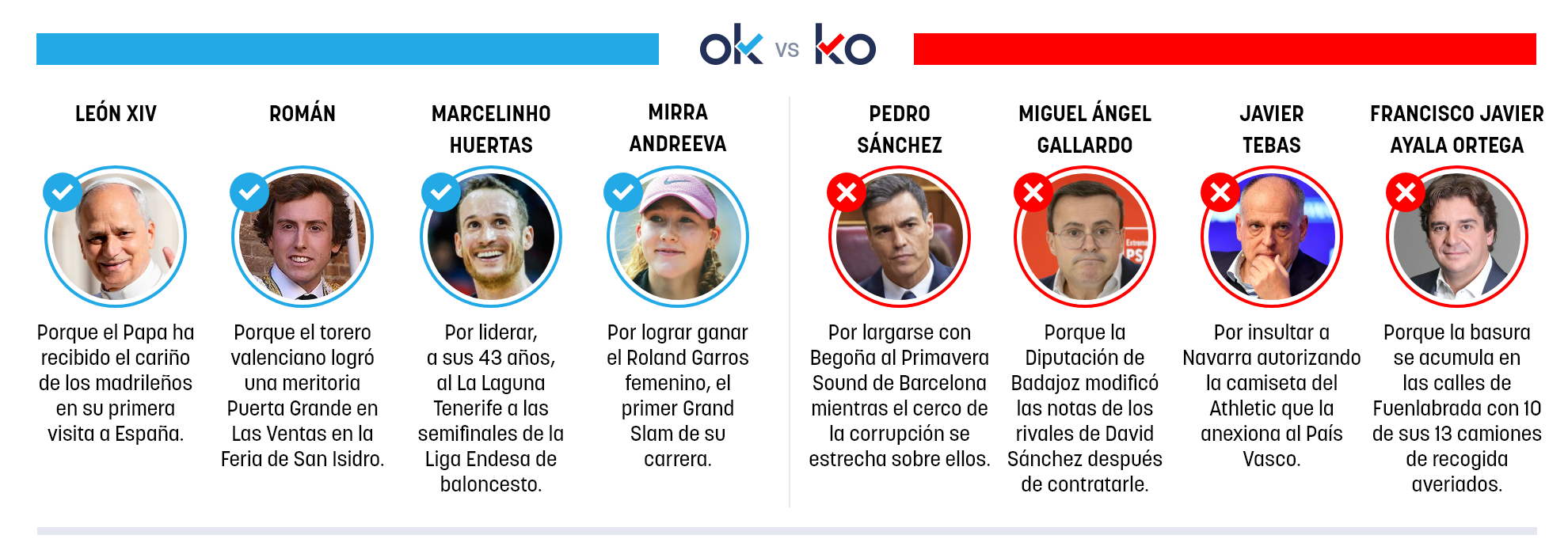 Los OK y KO del domingo, 7 de junio de 2026