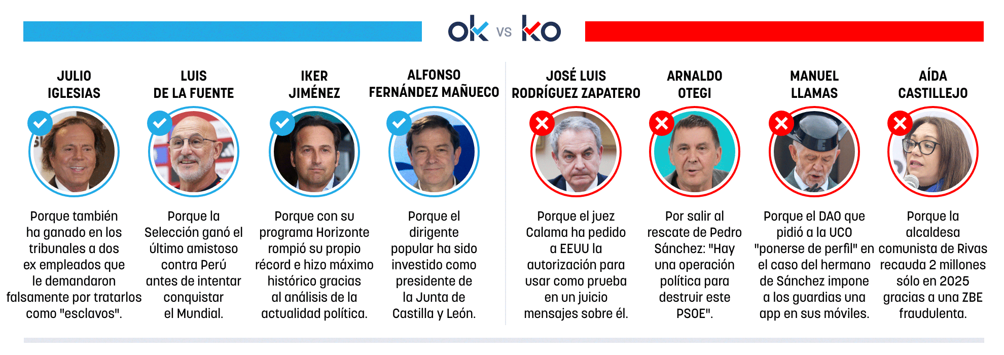 Los OK y KO del miércoles, 10 de junio de 2026