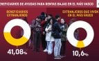 Los extranjeros reciben el 41% de ayudas para rentas bajas en el País Vasco pese a ser un 10% de la población