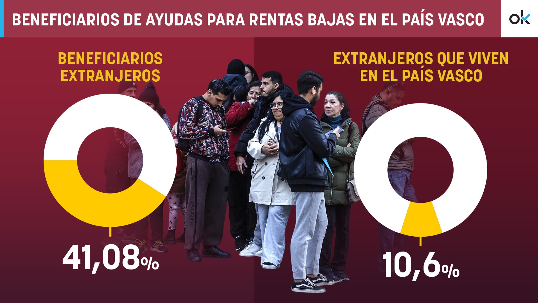 Los extranjeros reciben el 41% de ayudas para rentas bajas en el País Vasco pese a ser un 10% de la población