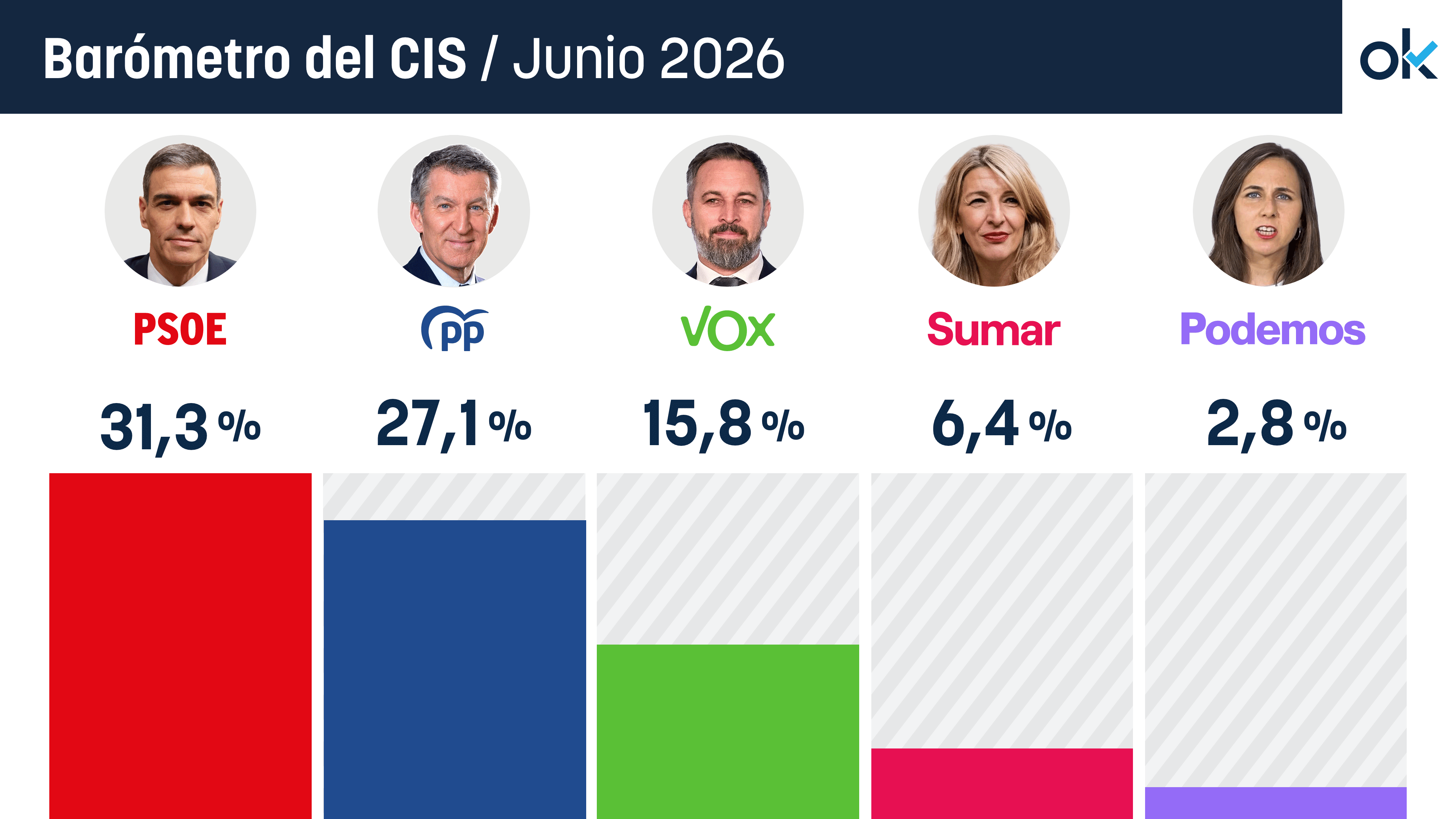 El CIS de Tezanos recorta de 11,7 a sólo 4,2 puntos la venta
