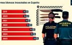 La presencia de armas blancas se dispara: las incautaciones se multiplican un 40% desde 2019