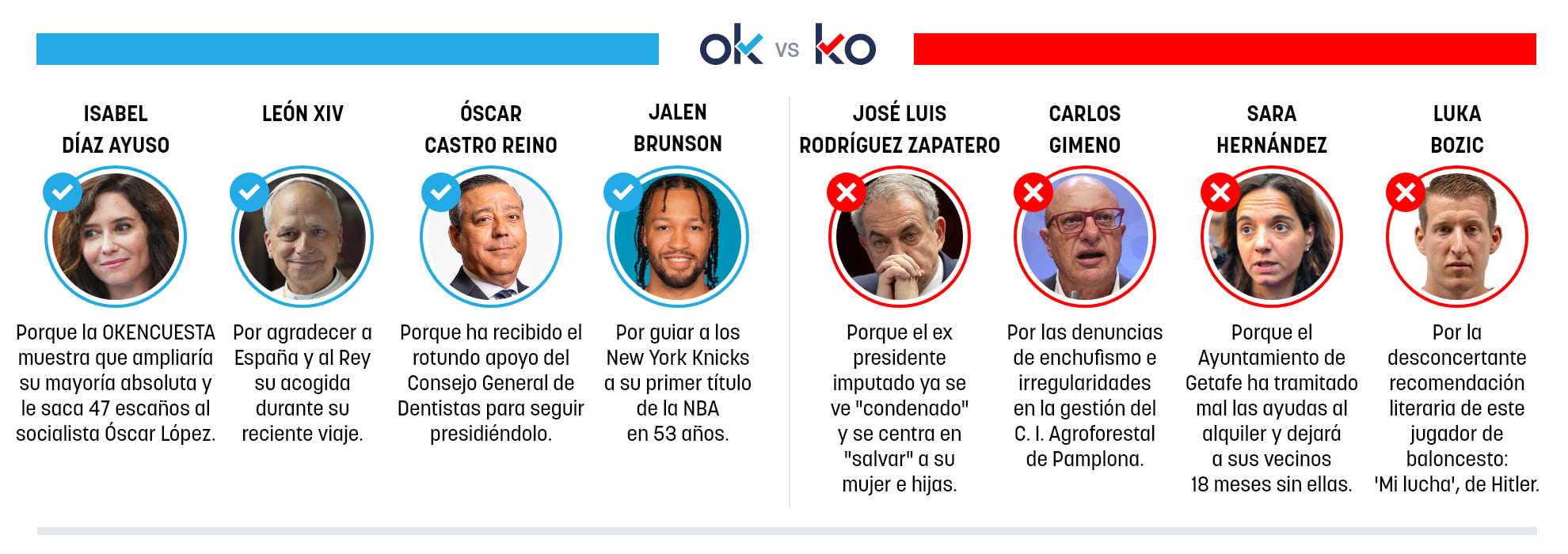 Los OK y KO del lunes, 15 de junio de 2026