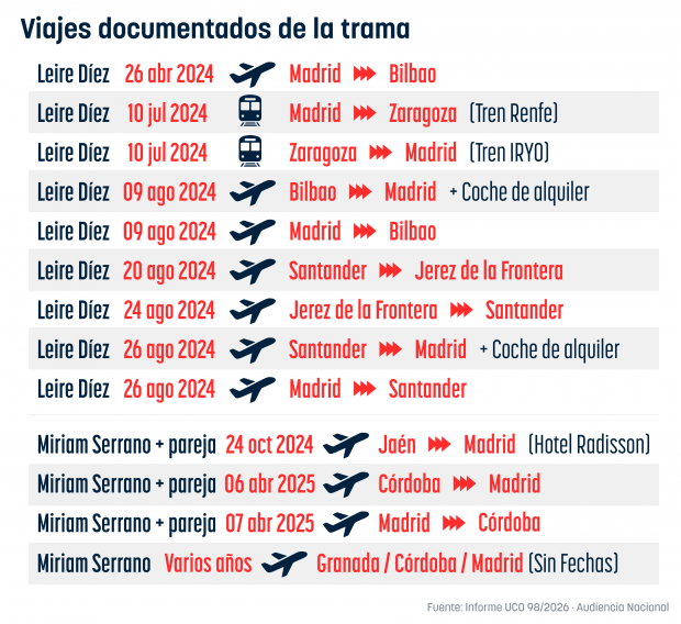 Gastos viajes cloacas PSOE