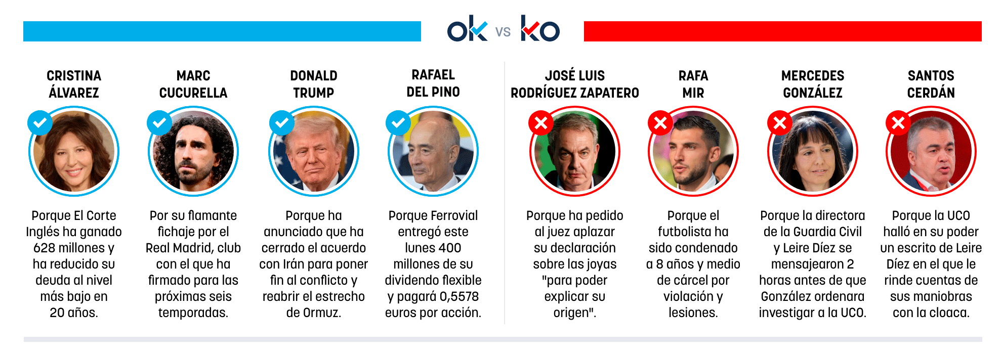 Los OK y KO del martes, 16 de junio de 2026