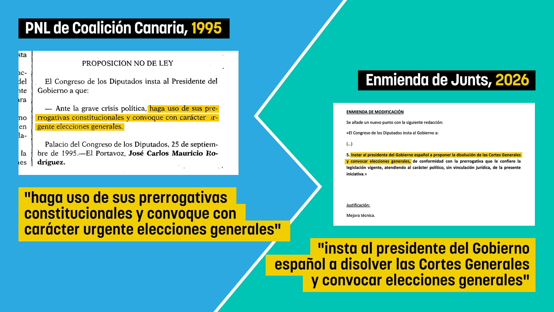González permitió al Congreso exigirle elecciones en 1995 con una iniciativa como la que Sánchez ha vetado a Junts