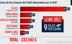 Gastos cloacas PSOE