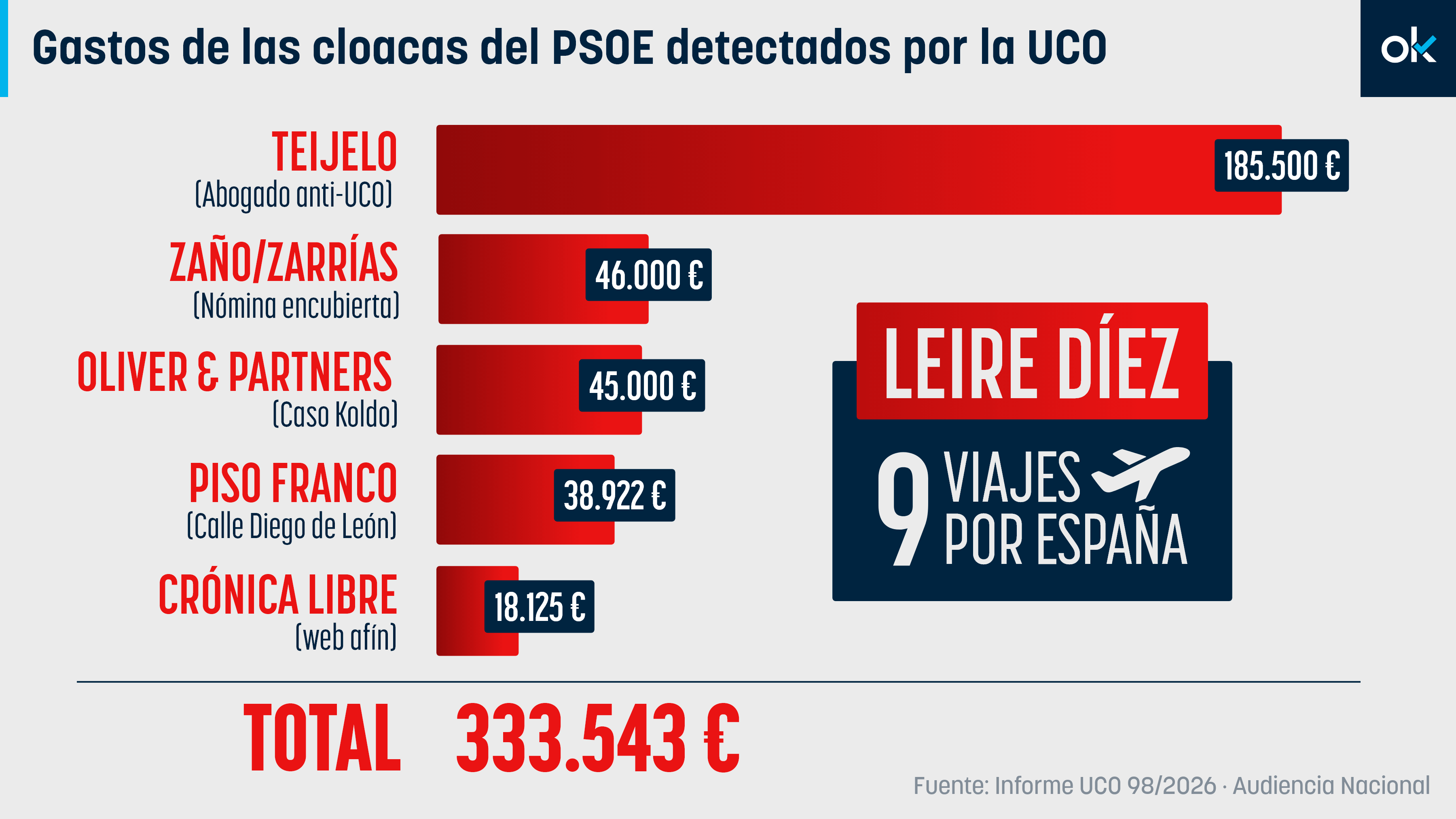 La UCO cifra en más de 333.000 euros el coste de las cloacas del PSOE para actuar contra jueces, guardias civiles y periodistas