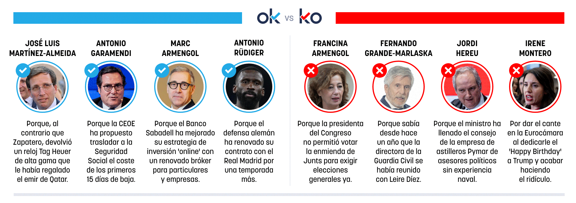Los OK y KO del miércoles, 17 de junio de 2026