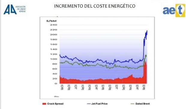 Evoluci&oacute;n del precio del combustible de aviaci&oacute;n (Jet Fuel), del crudo Brent y del diferencial de refino (crack spread) entre marzo de 2024 y marzo de 2026.