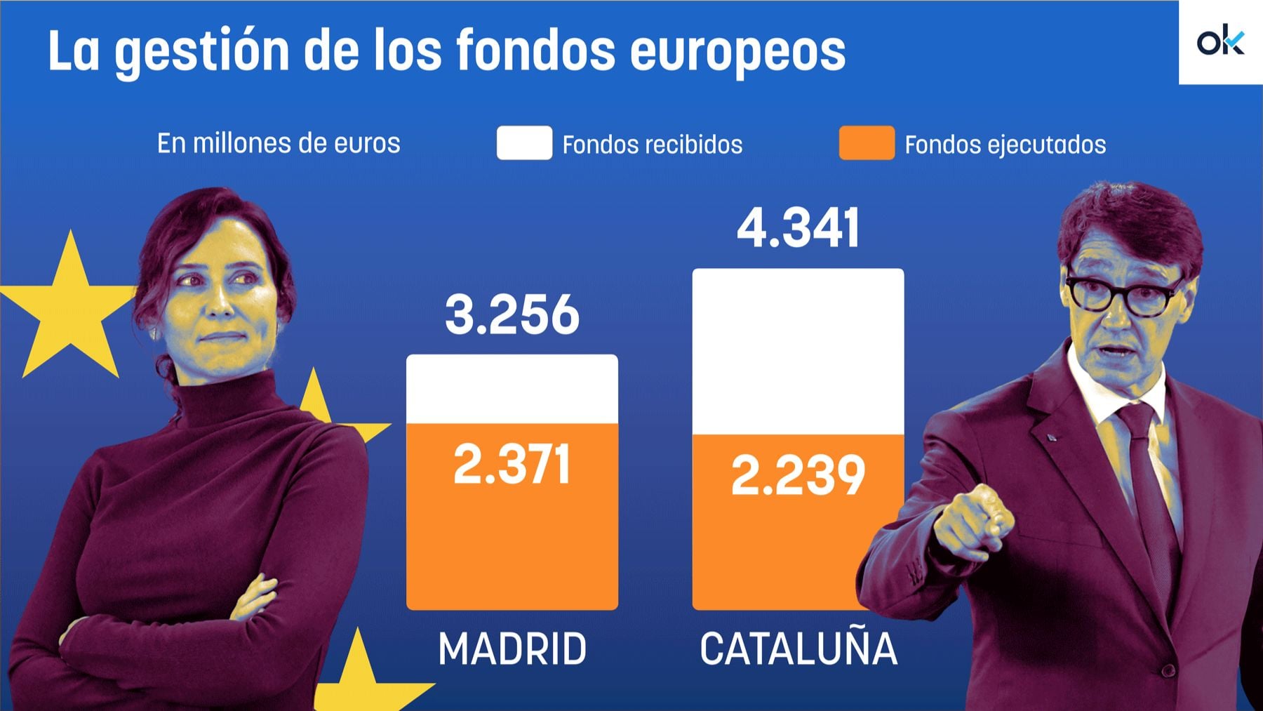 La Comunidad de Madrid ha ejecutado más fondos europeos que Cataluña pese a haber recibido 1.000 millones menos