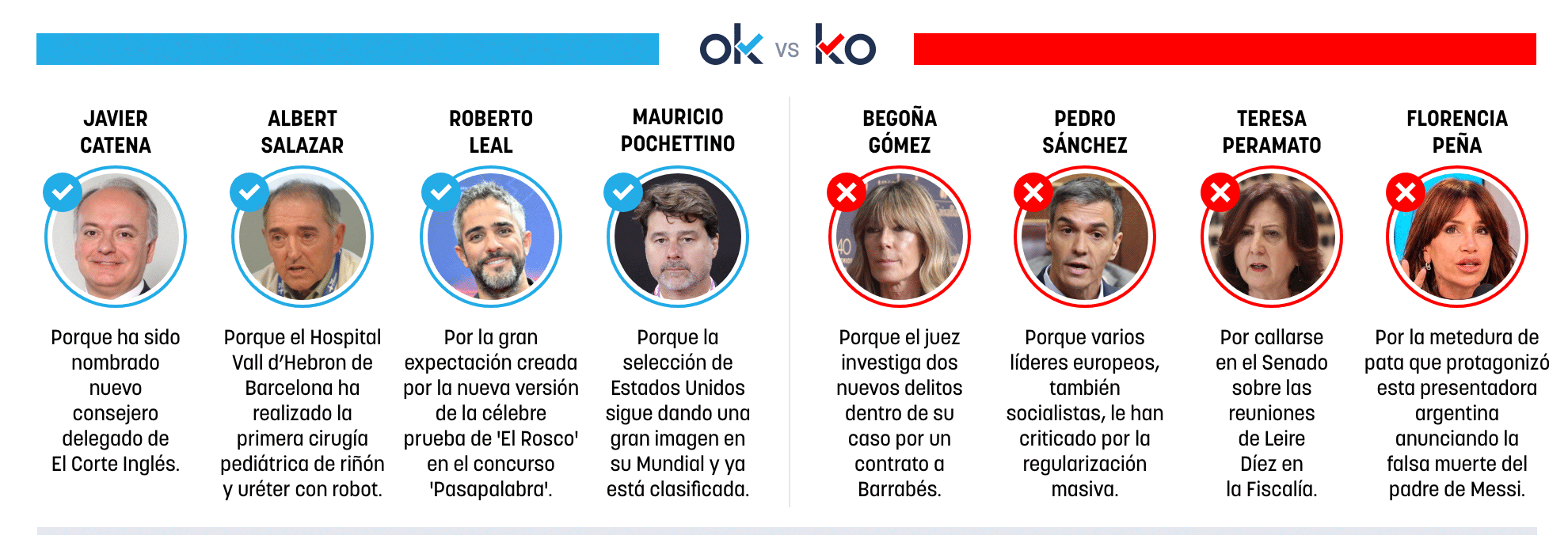 Los OK y KO del sábado, 20 de junio de 2026