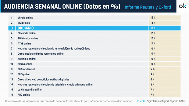 El porcentaje que acompaña a cada marca refleja, según especifica el propio informe, el uso recordado por los encuestados. Es decir, cuando se dice que OKDIARIO obtiene un 12%, significa que ese porcentaje de los internautas consultados recuerda y declara haber utilizado el diario para informarse durante la última semana. Es, por tanto, una medida de penetración y notoriedad de marca.