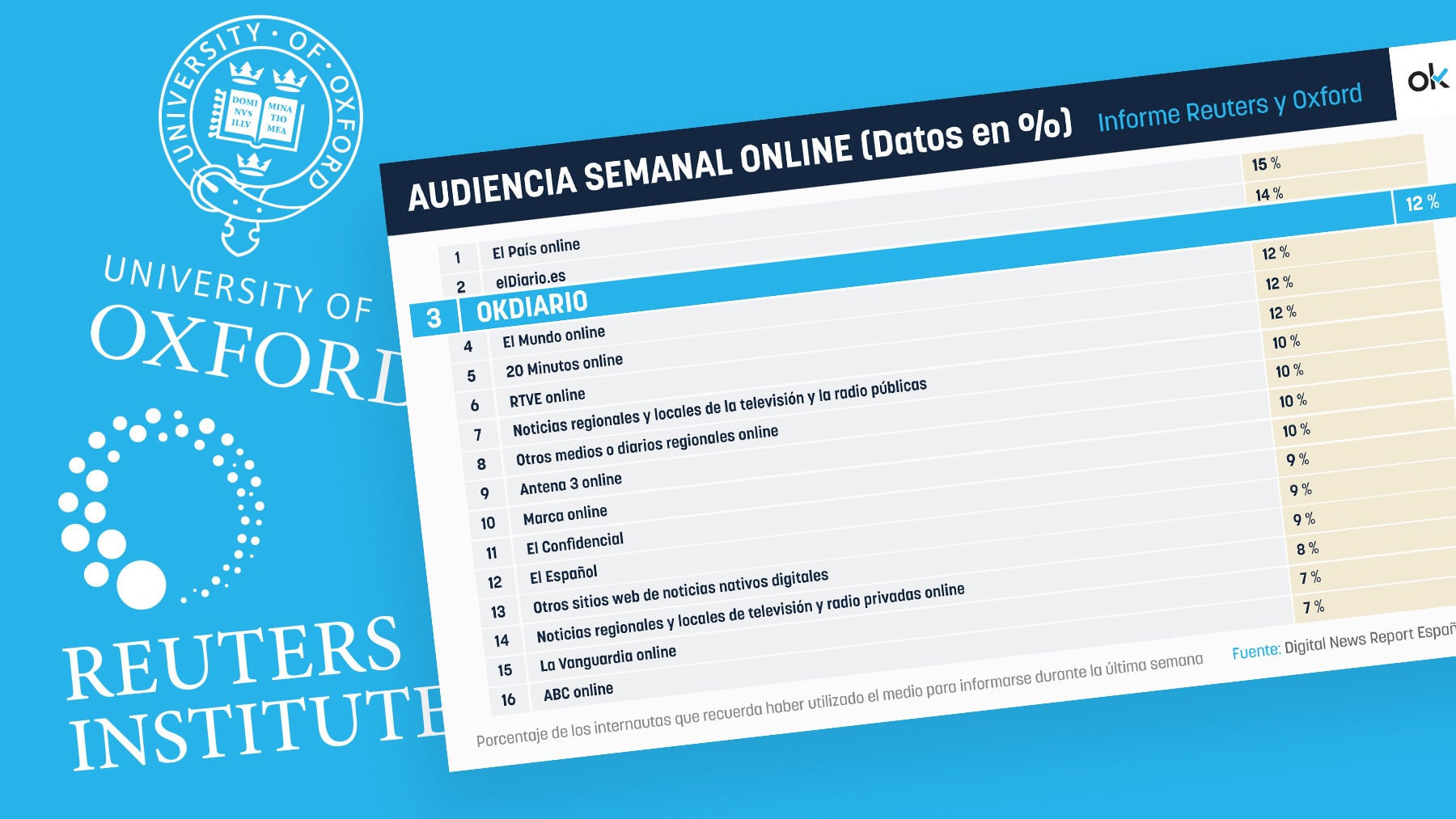 El informe Reuters-Oxford vuelve a situar a OKDIARIO entre los tres medios digitales más leídos por los españoles