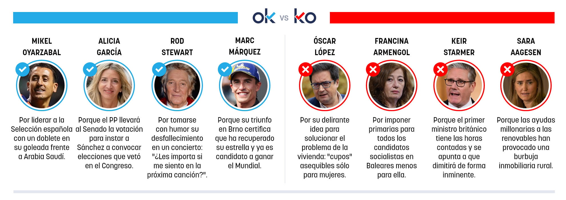 Los OK y KO del lunes, 22 de junio de 2026
