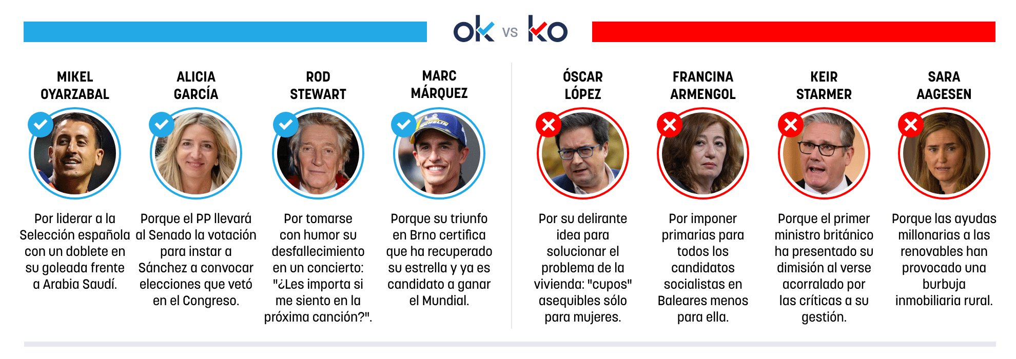 Los OK y KO del lunes, 22 de junio de 2026