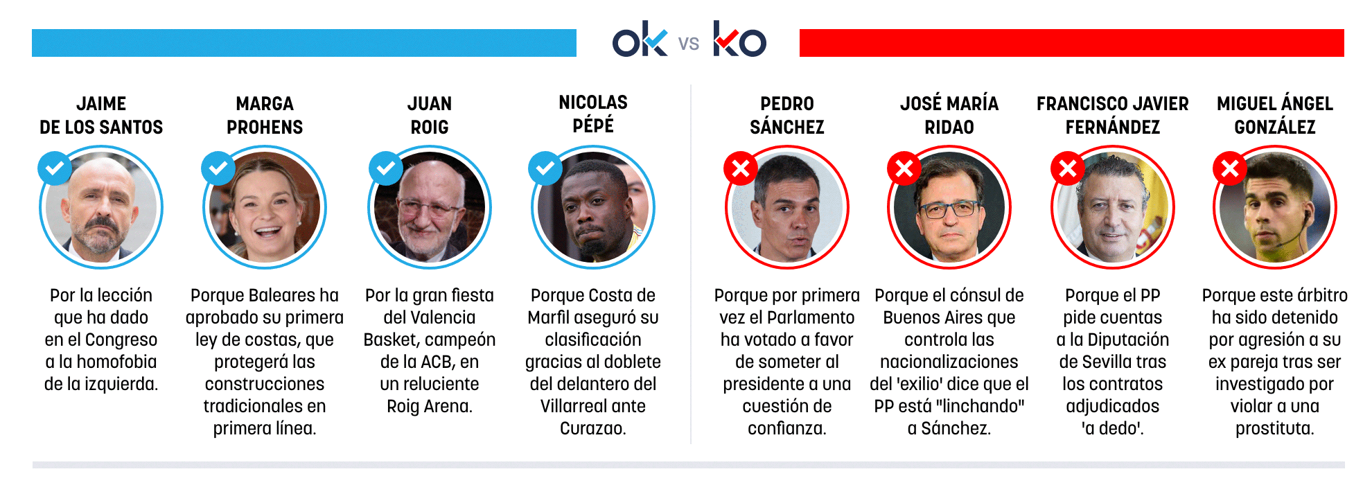 Los OK y KO del viernes, 26 de junio de 2026