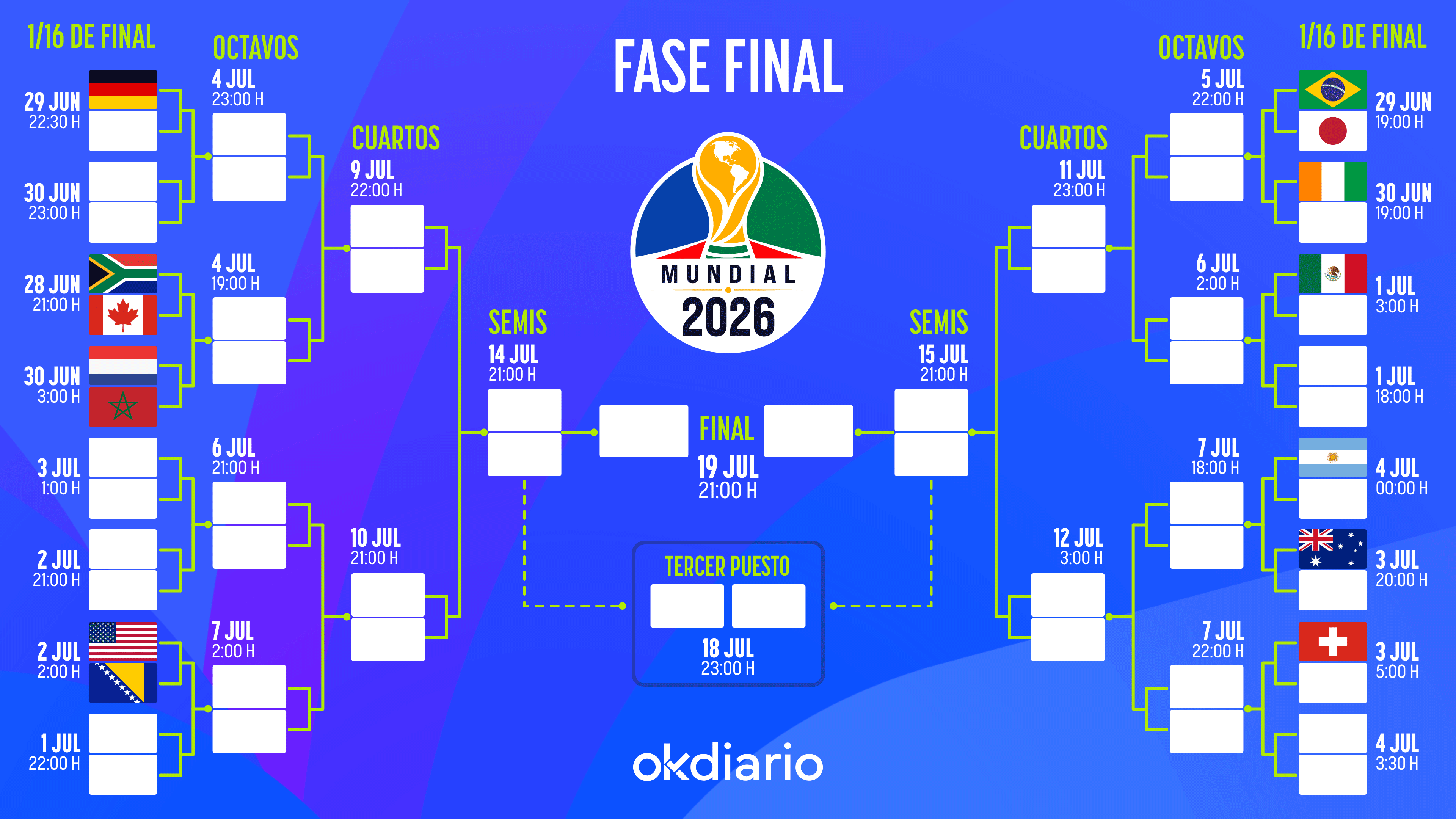 Cuadro final del Mundial 2026.