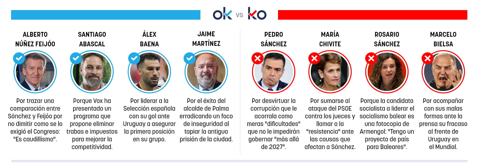 Los OK y KO del domingo, 28 de junio de 2026