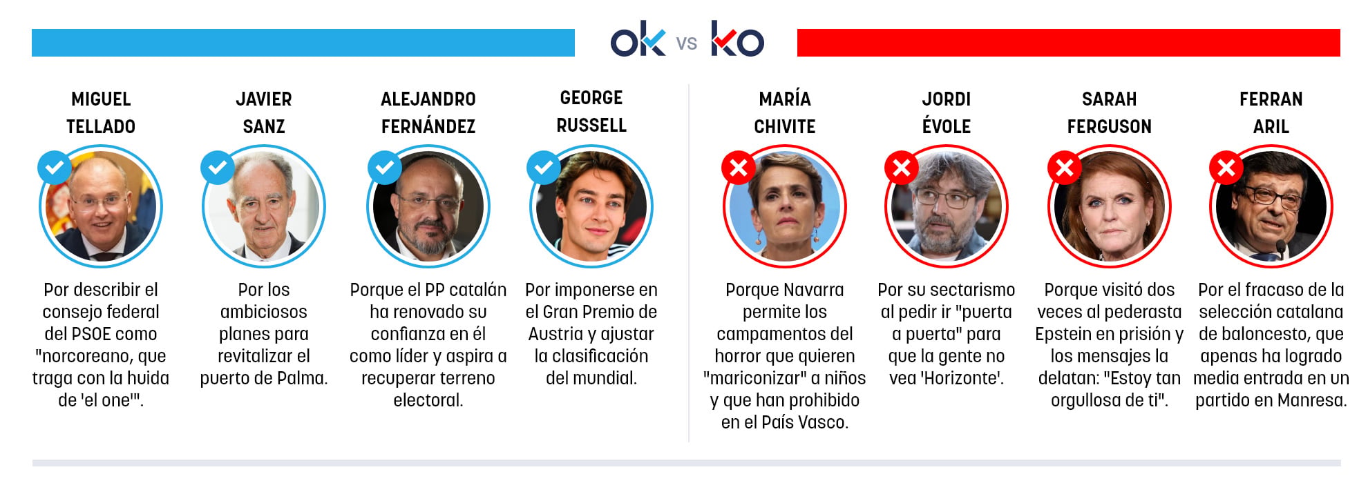 Los OK y KO del lunes, 29 de junio de 2026OK: