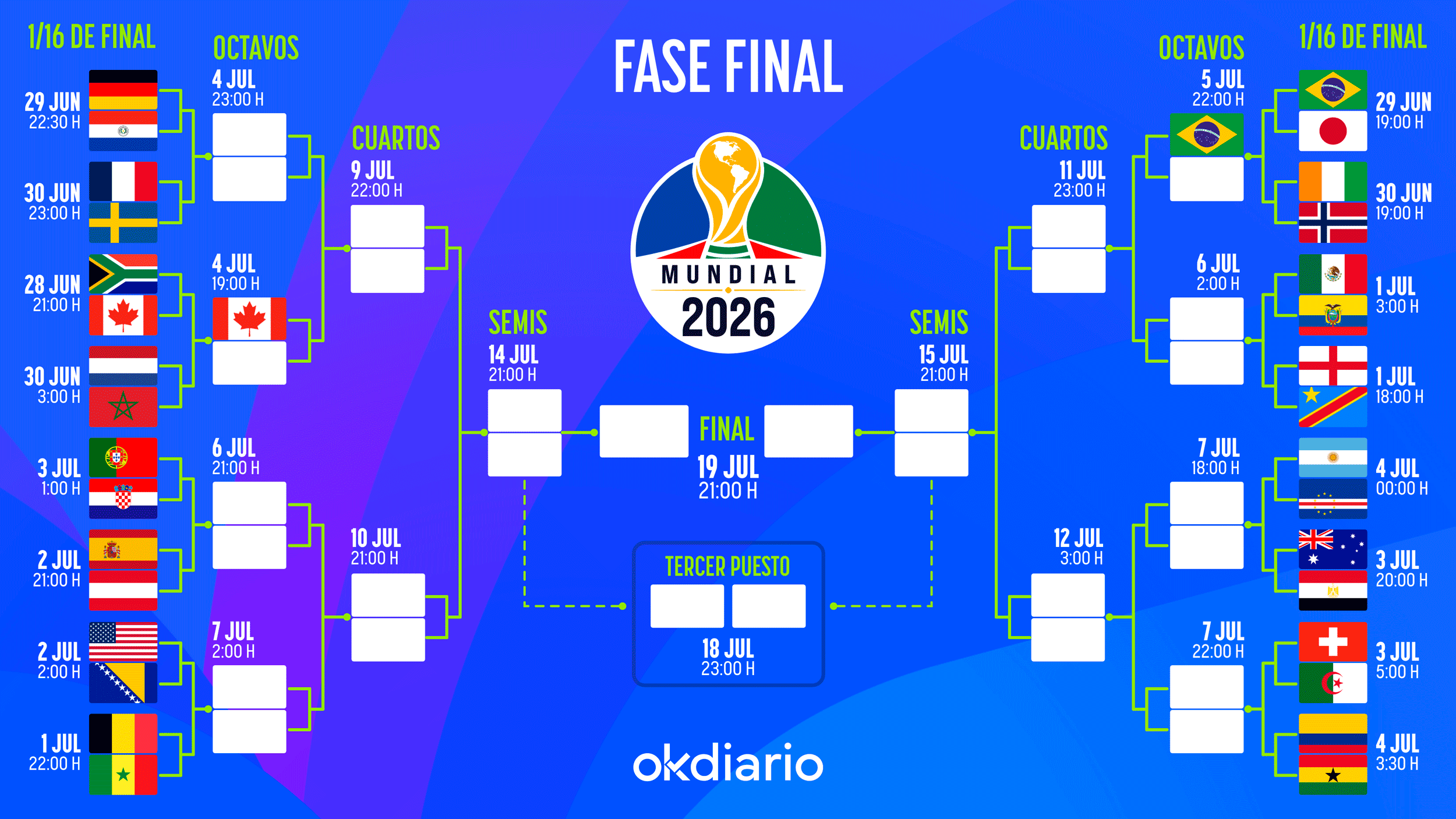 Así queda el cuadro de emparejamientos de la fase final del Mundial 2026: consulta todas las eliminatorias