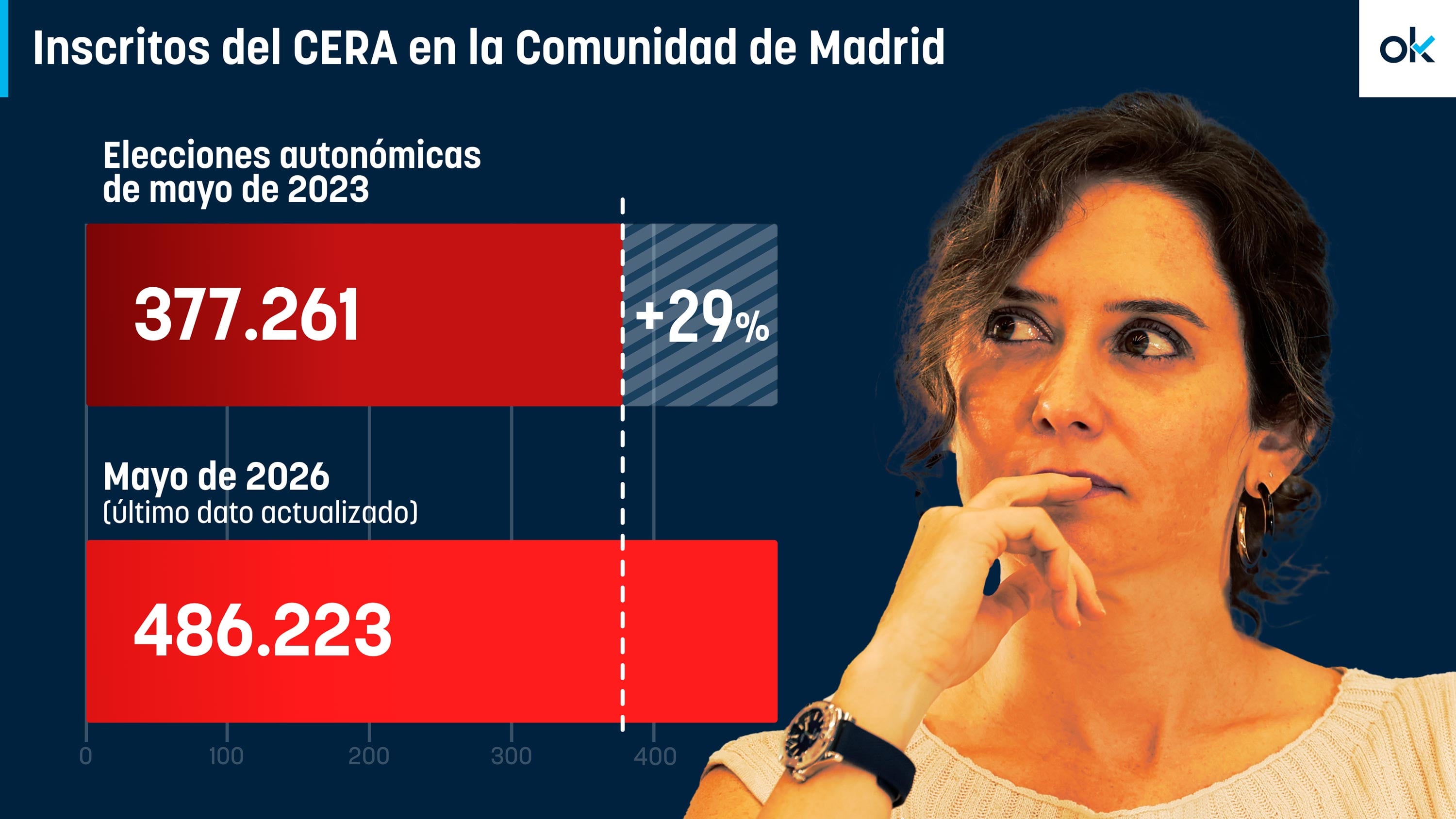 El censo exterior de Madrid se dispara un 29% desde las elecciones de 2023 con la
