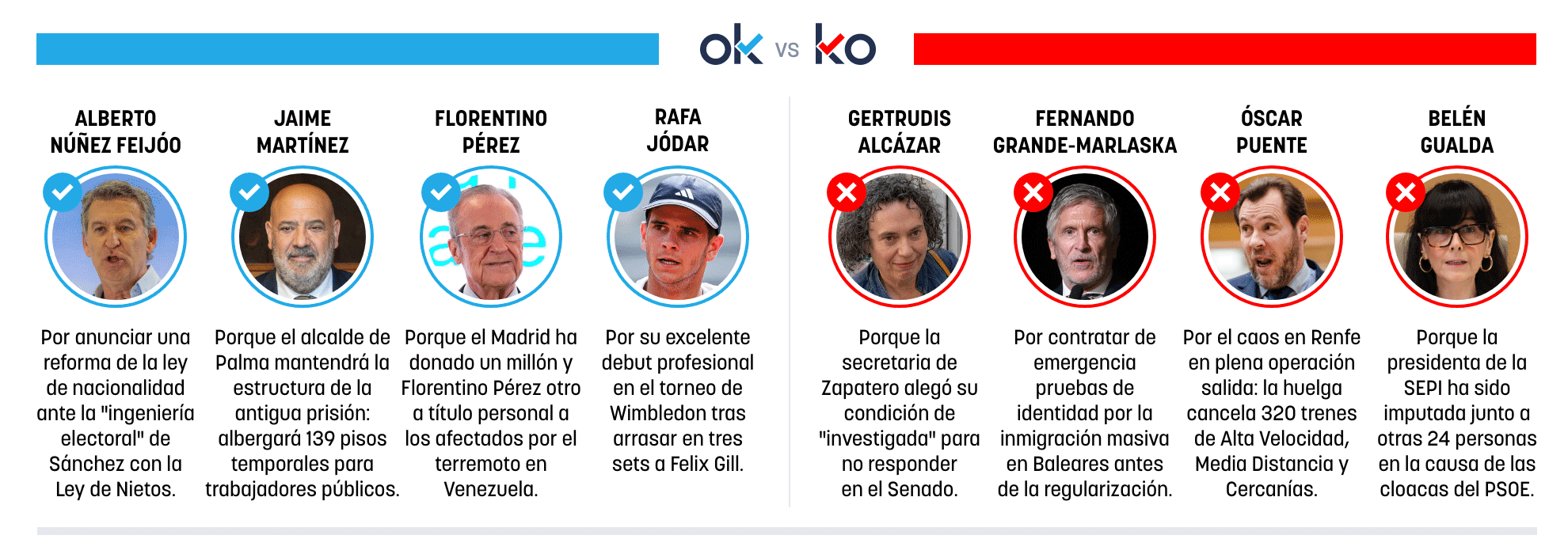 Los OK y KO del martes, 30 de junio de 2026