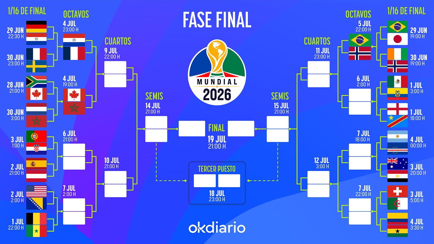 Así queda el cuadro de emparejamientos de la fase final del Mundial 2026: consulta todas las eliminatorias