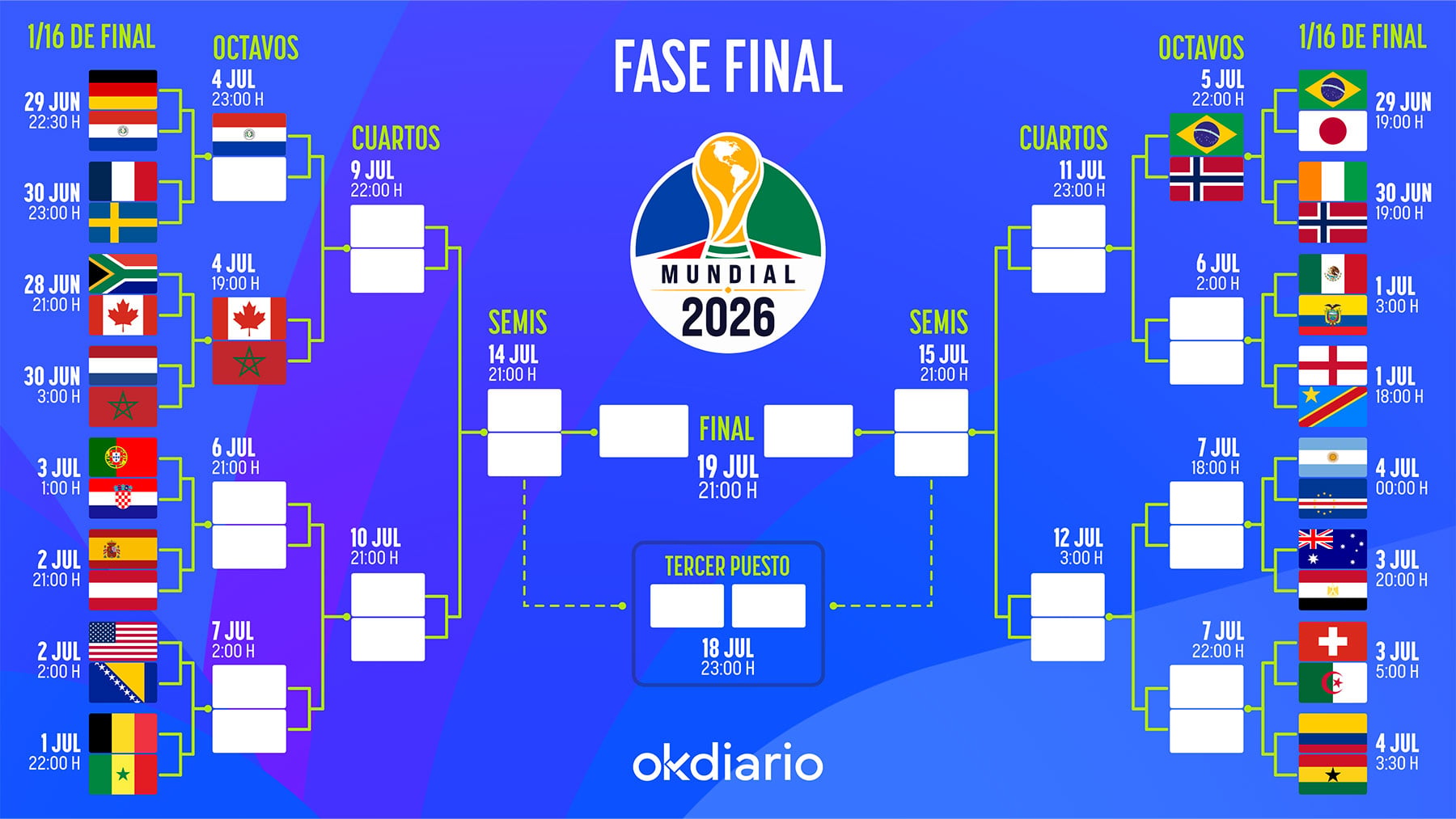Así queda el cuadro de emparejamientos de la fase final del Mundial 2026: consulta todas las eliminatorias