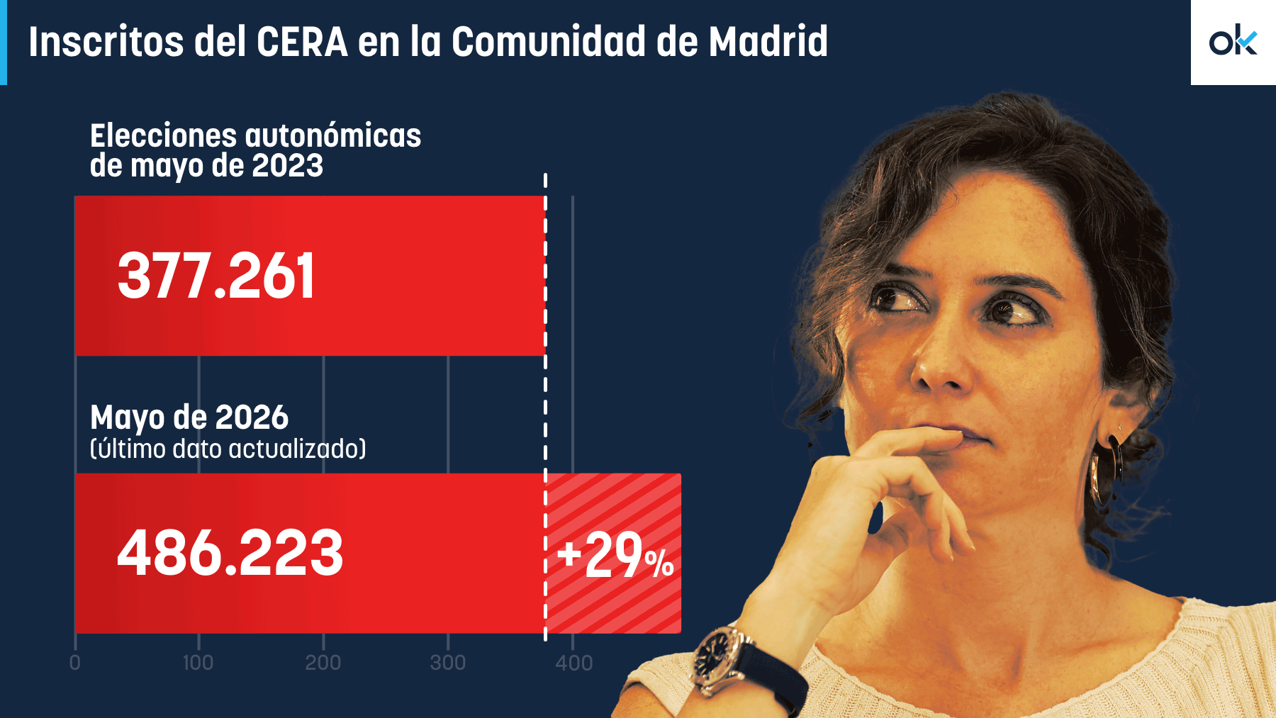 El censo exterior de Madrid se dispara un 29% desde las elecciones de 2023 con la Ley de Nietos en marcha