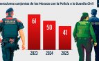 Los Mossos se ‘independizan’ de la Policía y de la Guardia Civil: se reducen un 33% las operaciones conjuntas