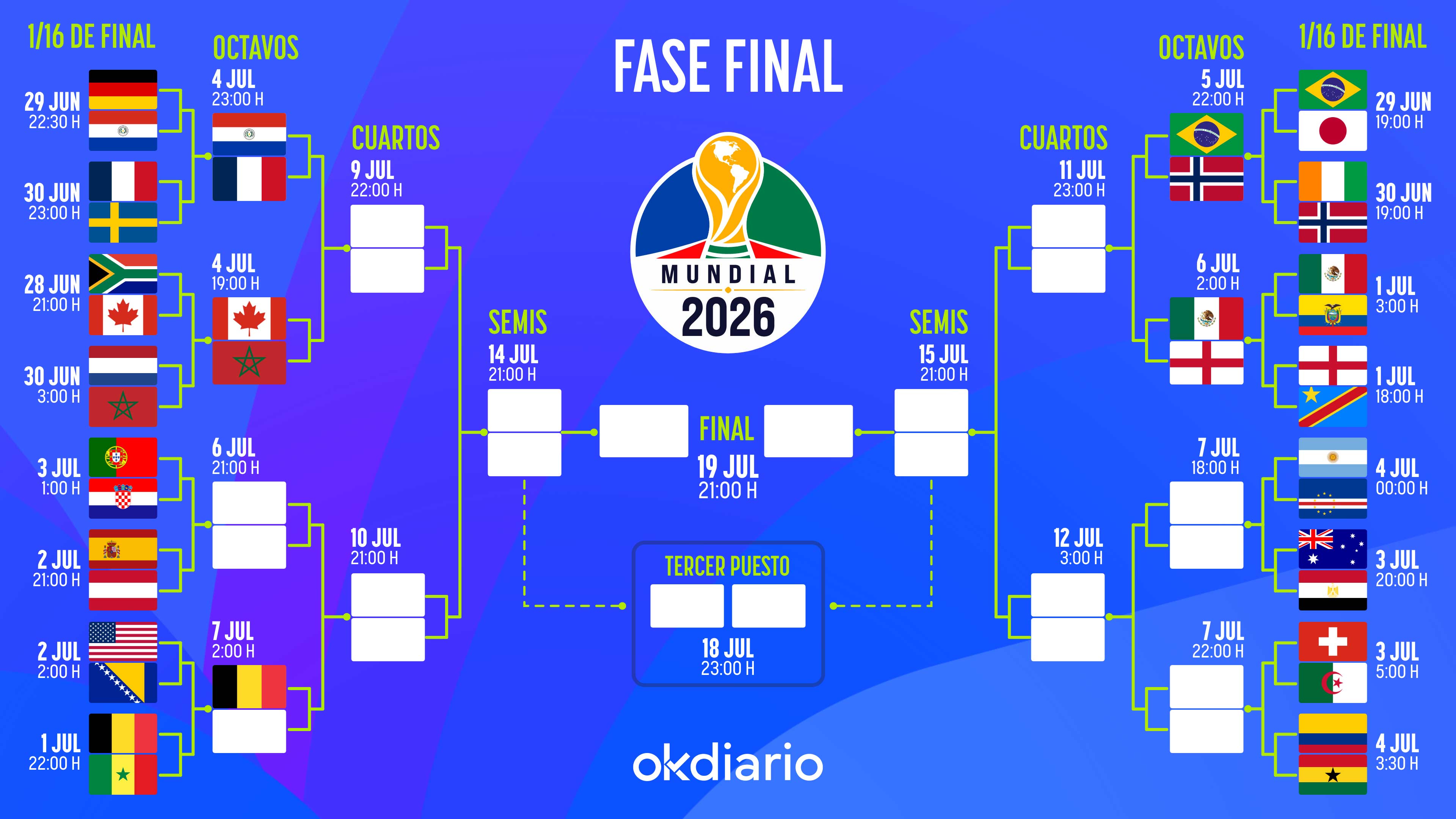 Así queda el cuadro de emparejamientos de la fase final del Mundial 2026: consulta todas las eliminatorias