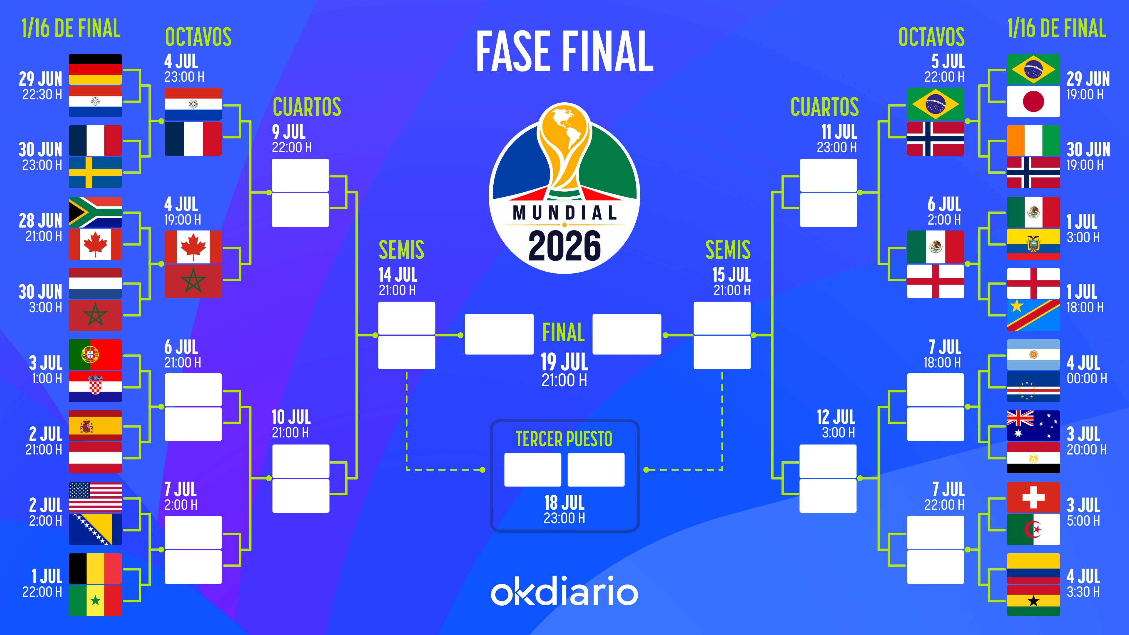 Así queda el cuadro de emparejamientos de la fase final del Mundial 2026: consulta todas las eliminatorias