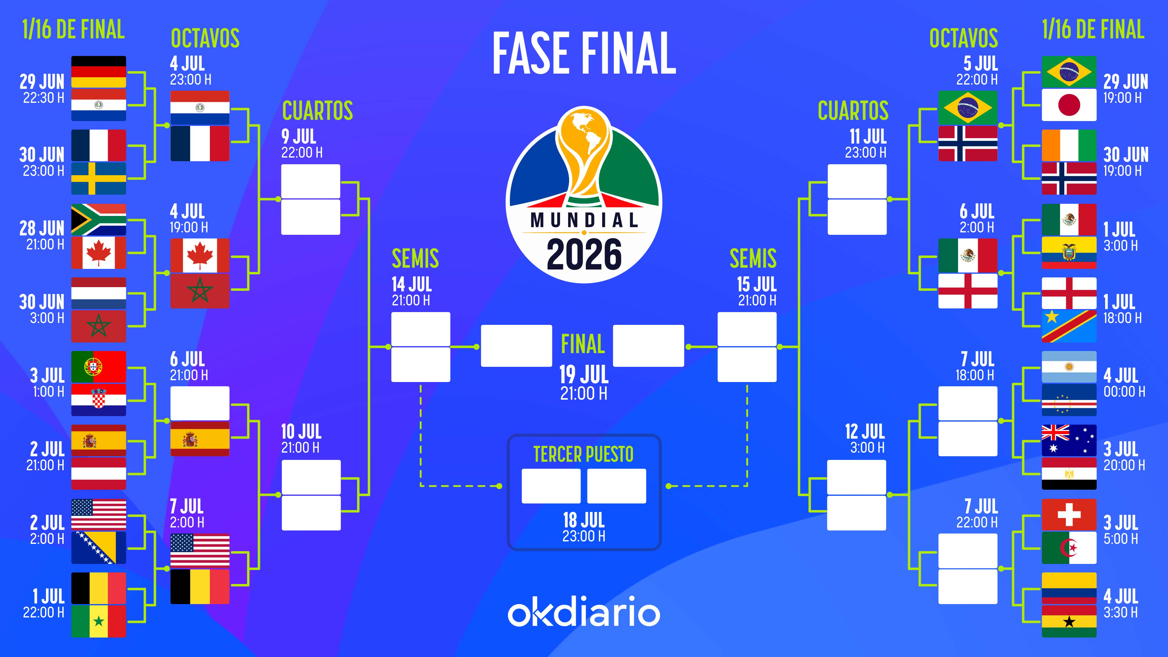 Así queda el cuadro de emparejamientos de la fase final del Mundial 2026: consulta todas las eliminatorias