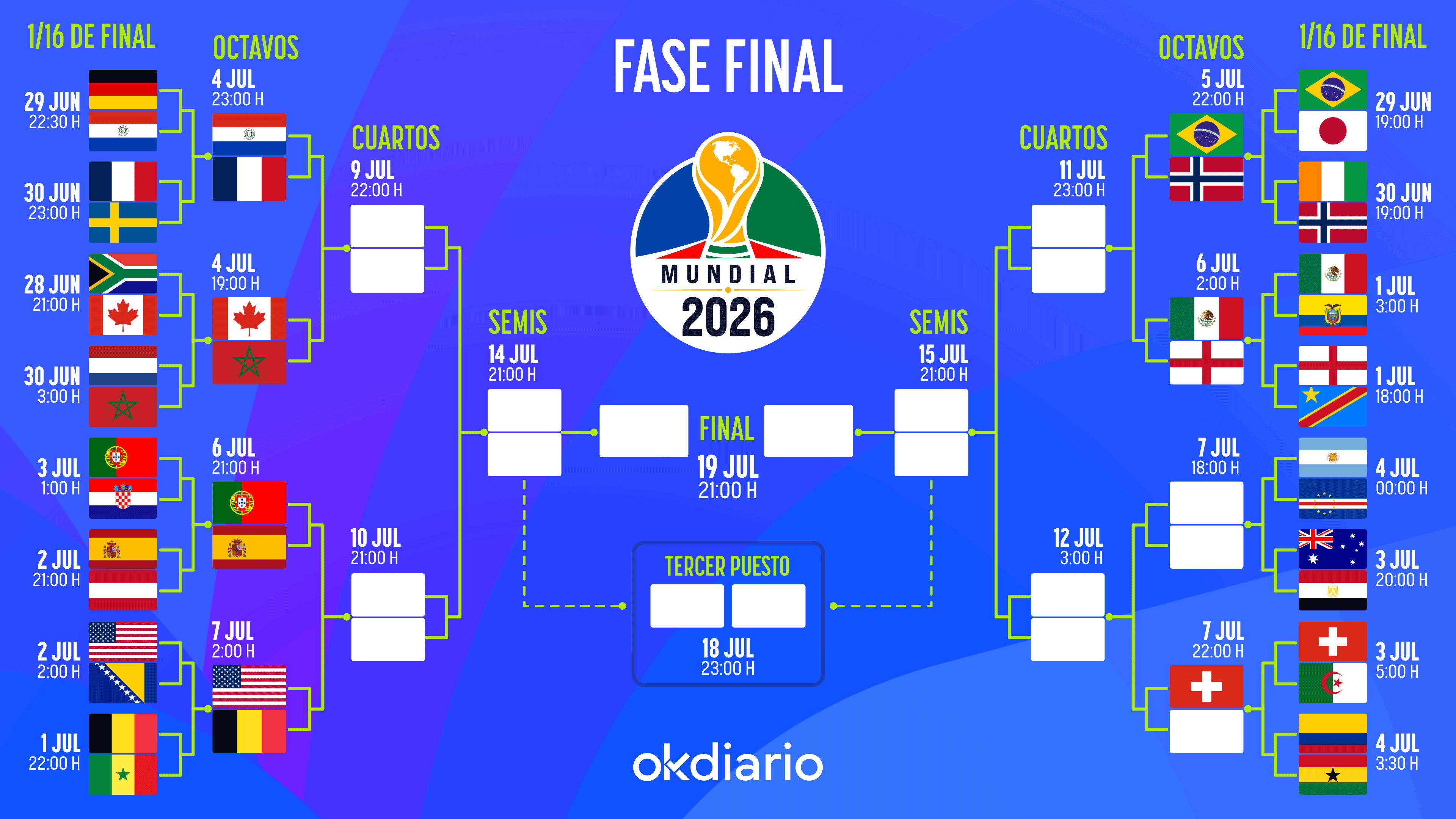 Cuadro del Mundial 2026.