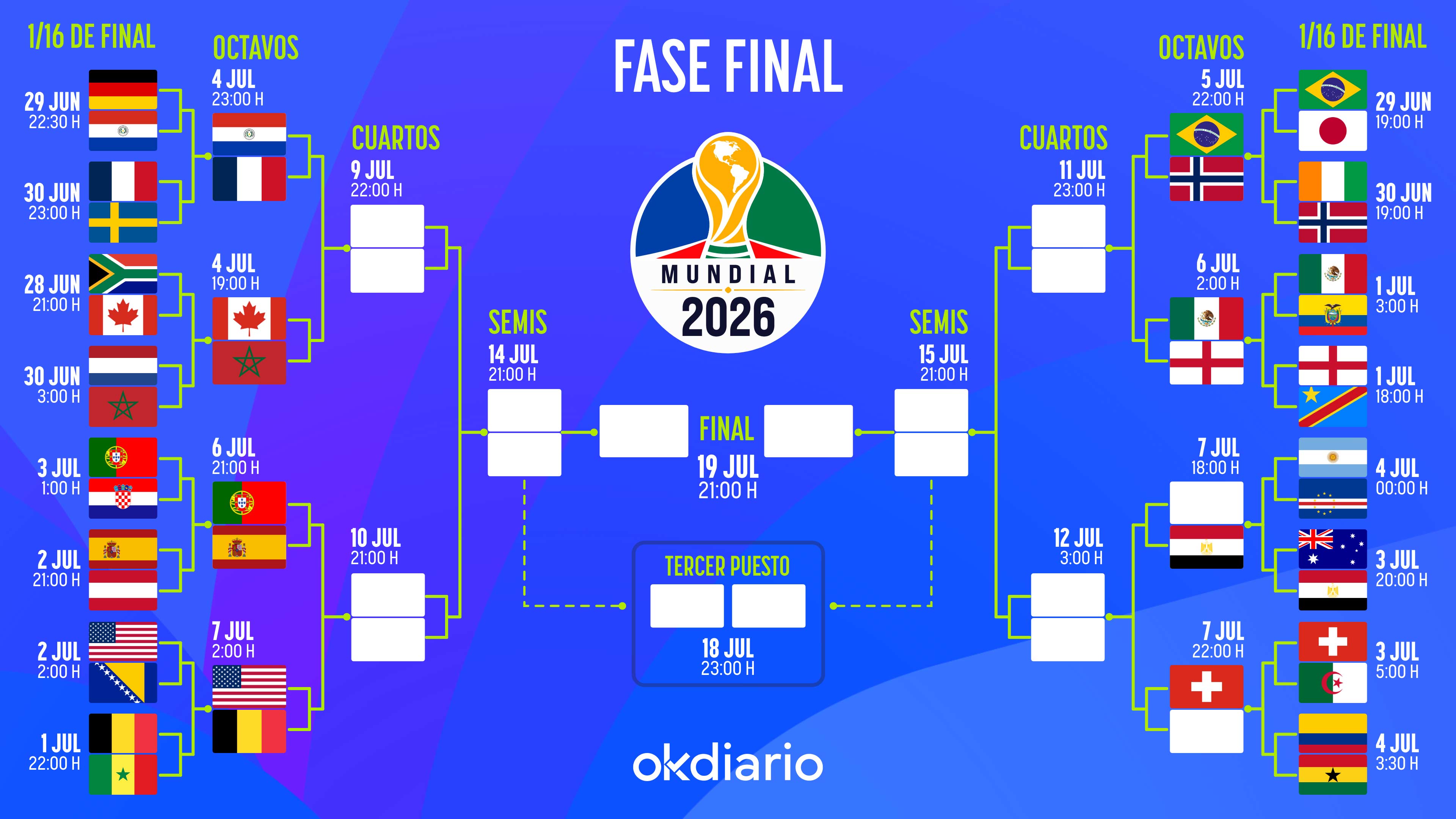 Así queda el cuadro de emparejamientos de la fase final del Mundial 2026: consulta todas las eliminatorias