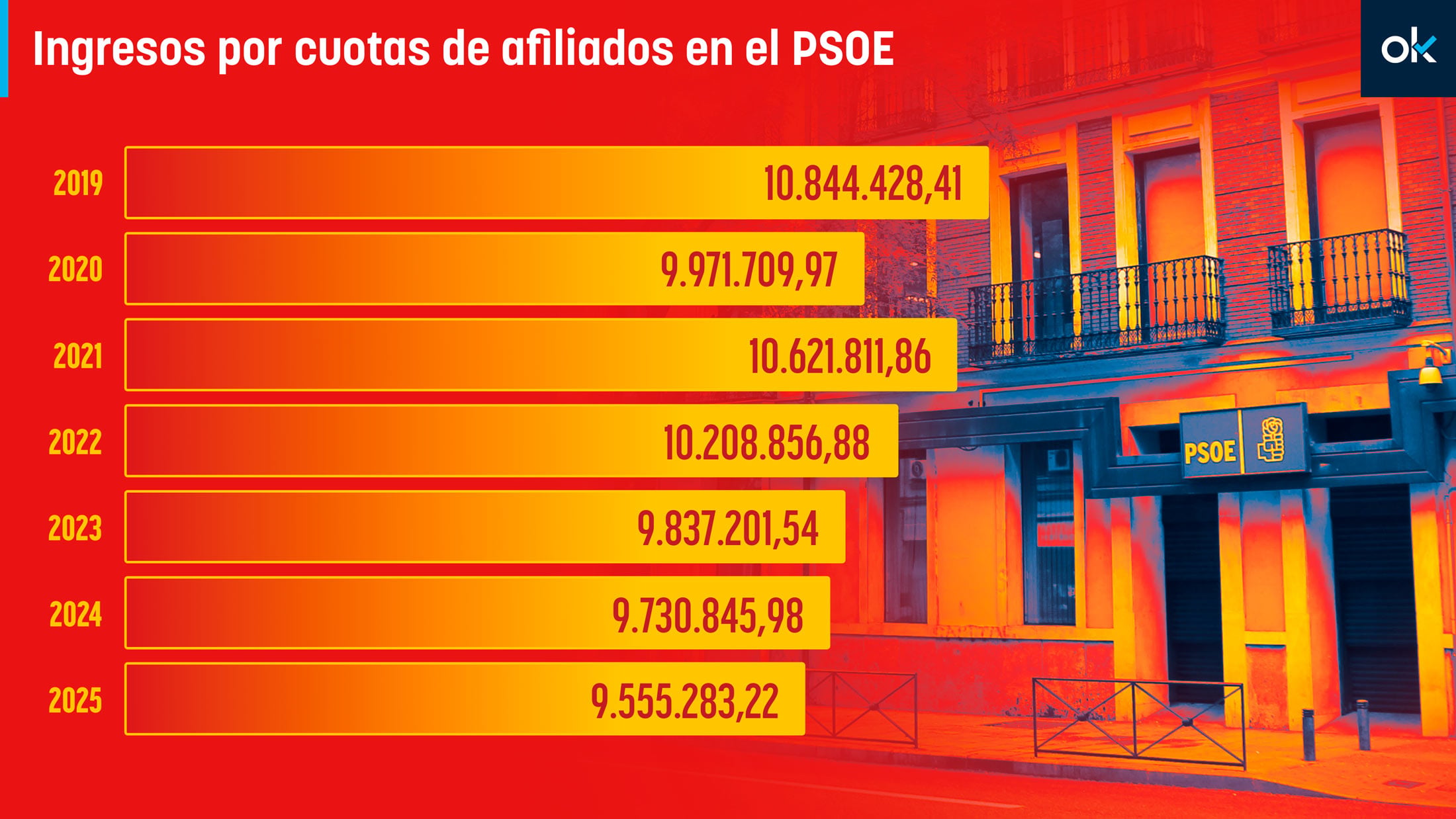 El PSOE pierde 1,3 millones de euros en cuotas de afiliados desde que Sánchez es presidente