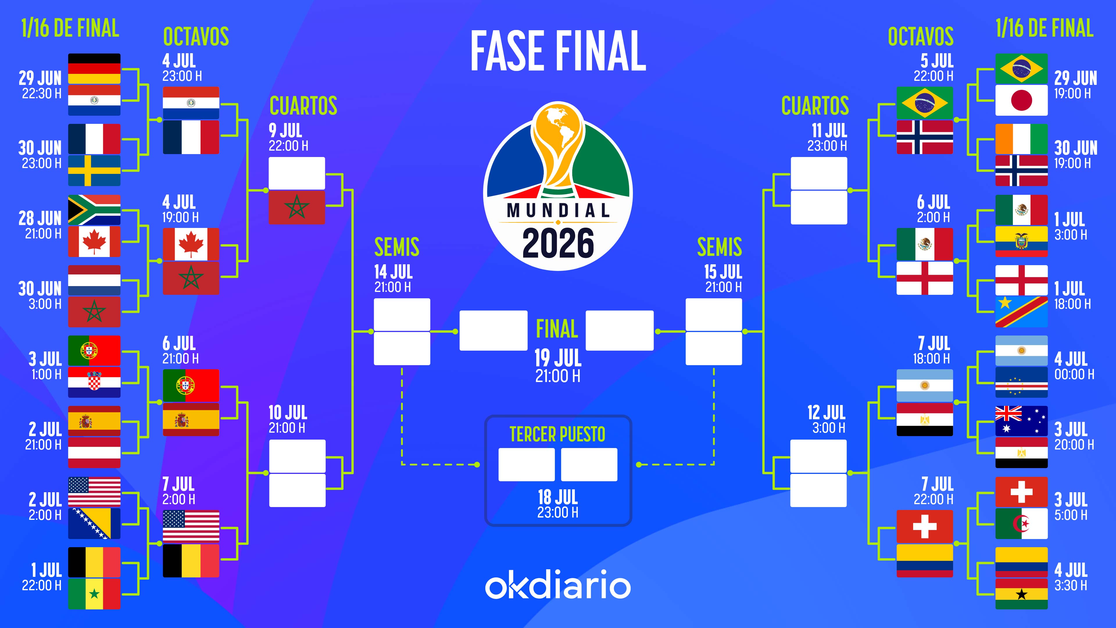 Así queda el cuadro de emparejamientos de la fase final del Mundial 2026: consulta todas las eliminatorias