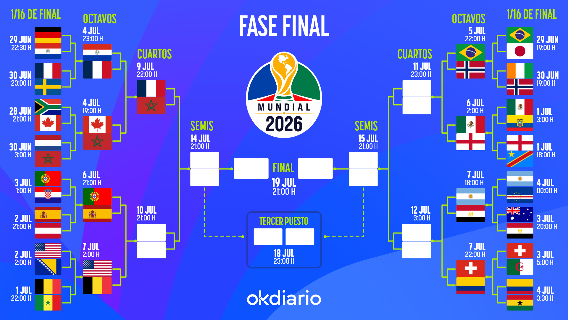 Así queda el cuadro de emparejamientos de la fase final del Mundial 2026: consulta todas las eliminatorias