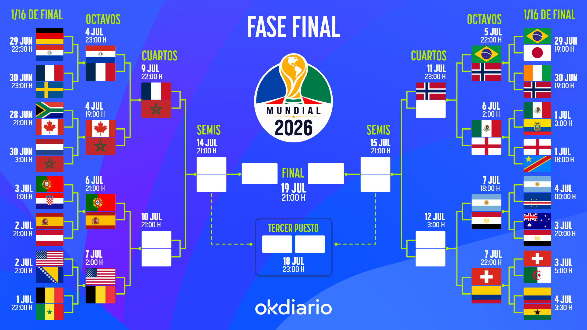 Así queda el cuadro de emparejamientos de la fase final del Mundial 2026: consulta todas las eliminatorias