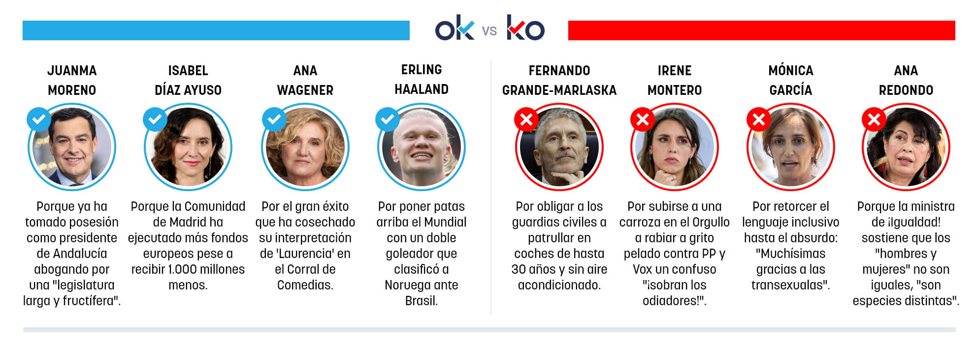 Los OK y KO del lunes, 6 de julio