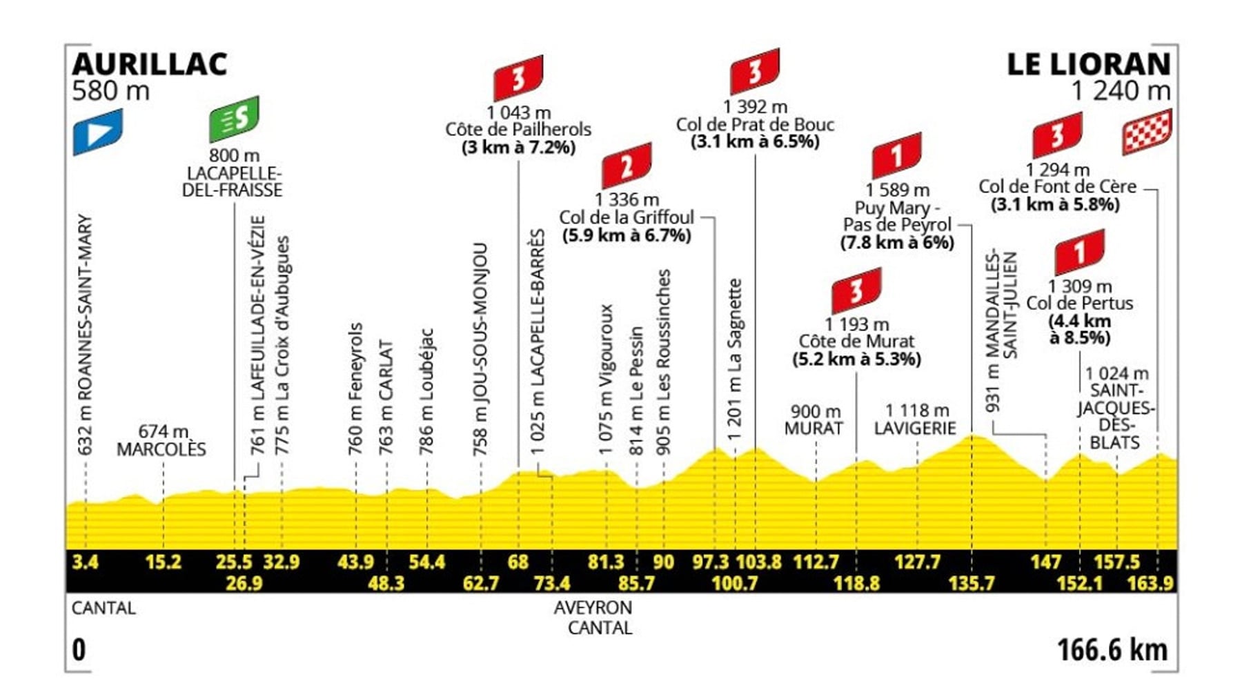 Etapa 10 del Tour de Francia 2026 hoy, martes 14 de julio de Aurillac a Le Lioran:  horario, recorrido, perfil y dónde verla por TV