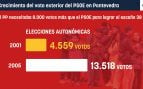 Voto exterior PSOE